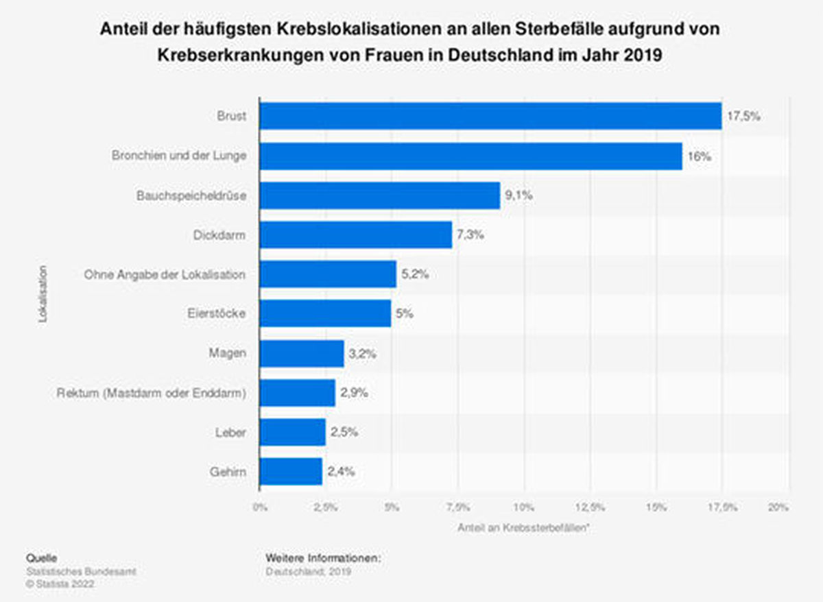 Häufigste Krebslokalisationen bei Sterbefällen aufgrund von Krebs von Frauen 2019